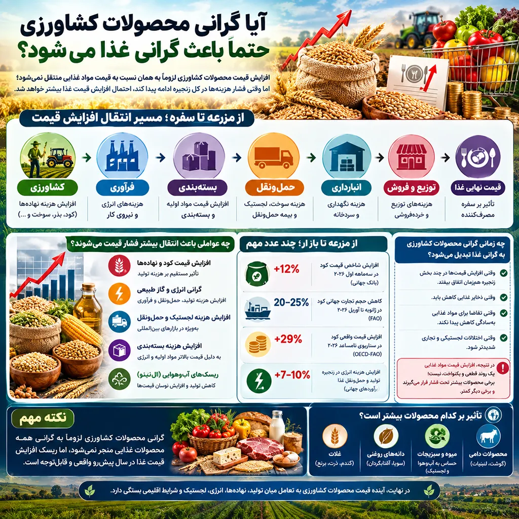 تأثیر النینو بر کشاورزی و تولید محصولات غذایی