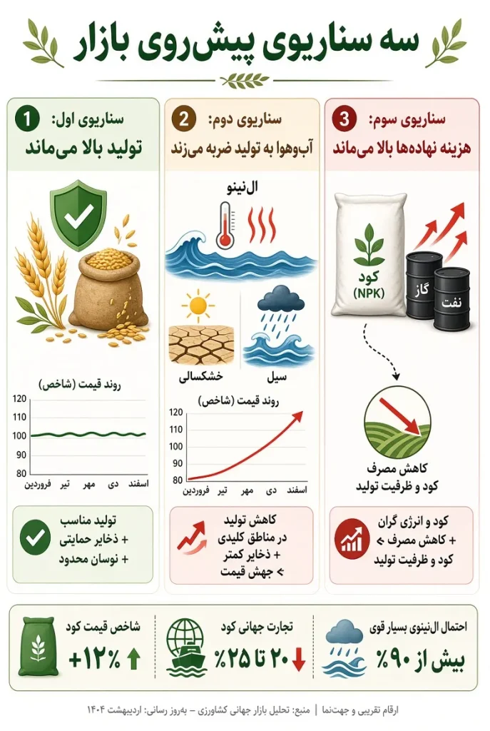 تأثیر هزینه حمل‌ونقل بر قیمت غذا و محصولات کشاورزی