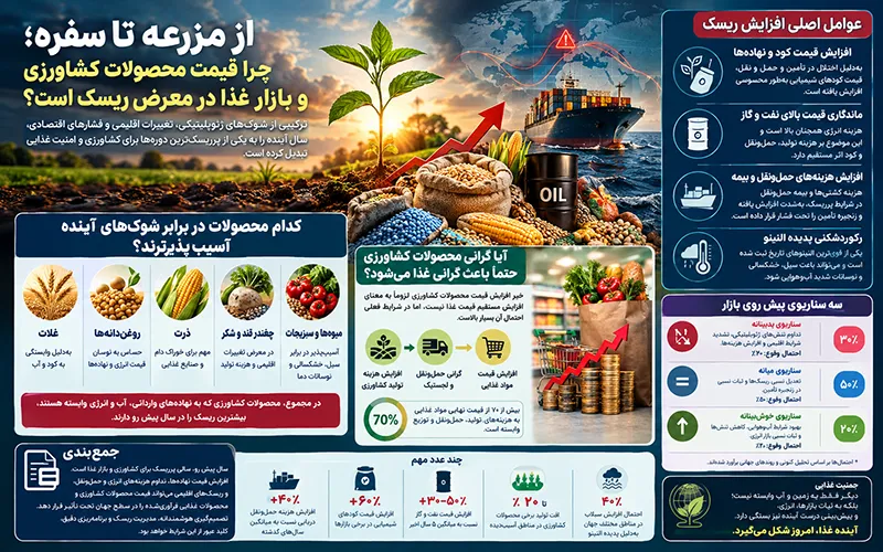 آینده قیمت محصولات کشاورزی و بررسی ریسک‌های تولید و بازار غذا