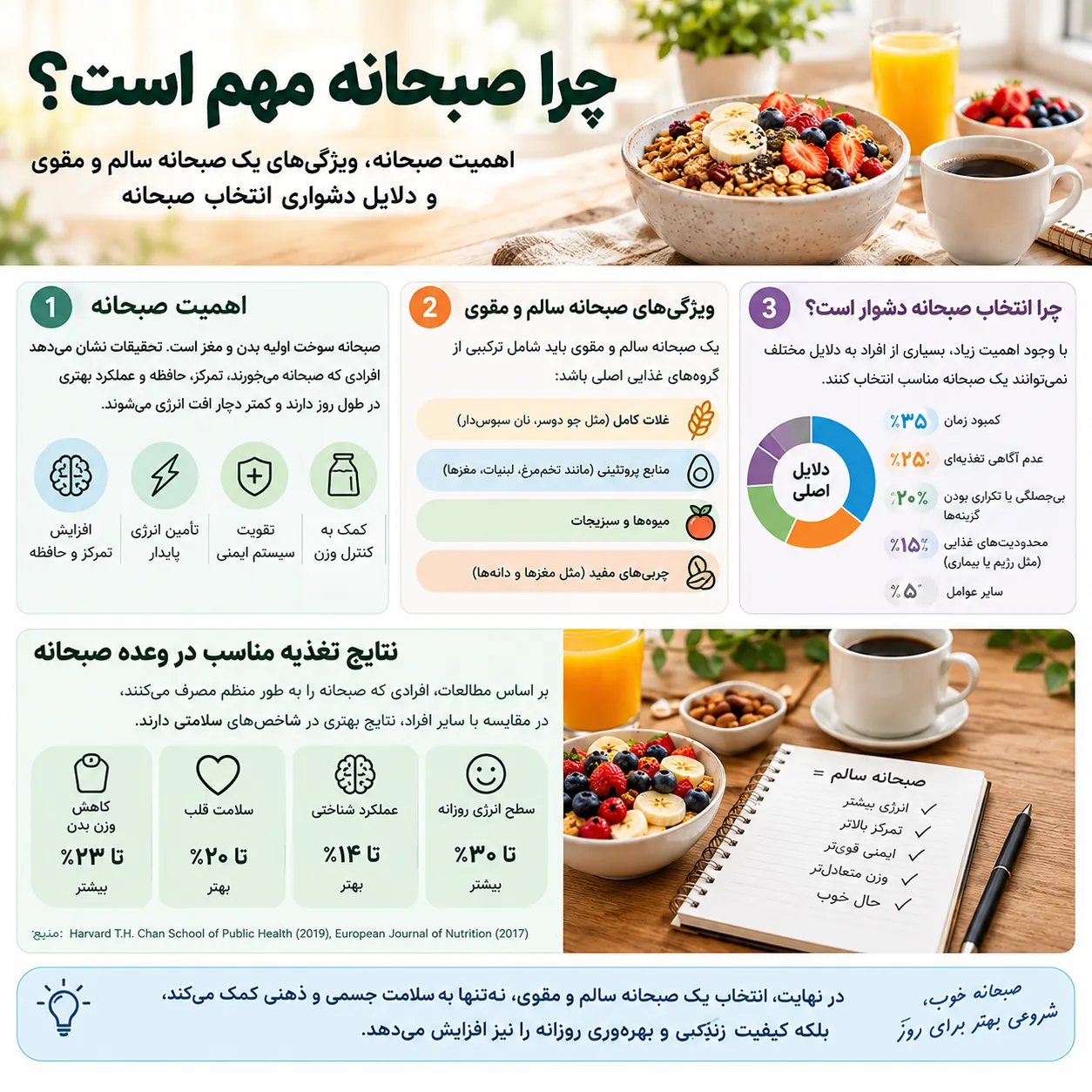 صبحانه سالم و مقوی با ترکیبی از مواد غذایی متنوع و مغذی